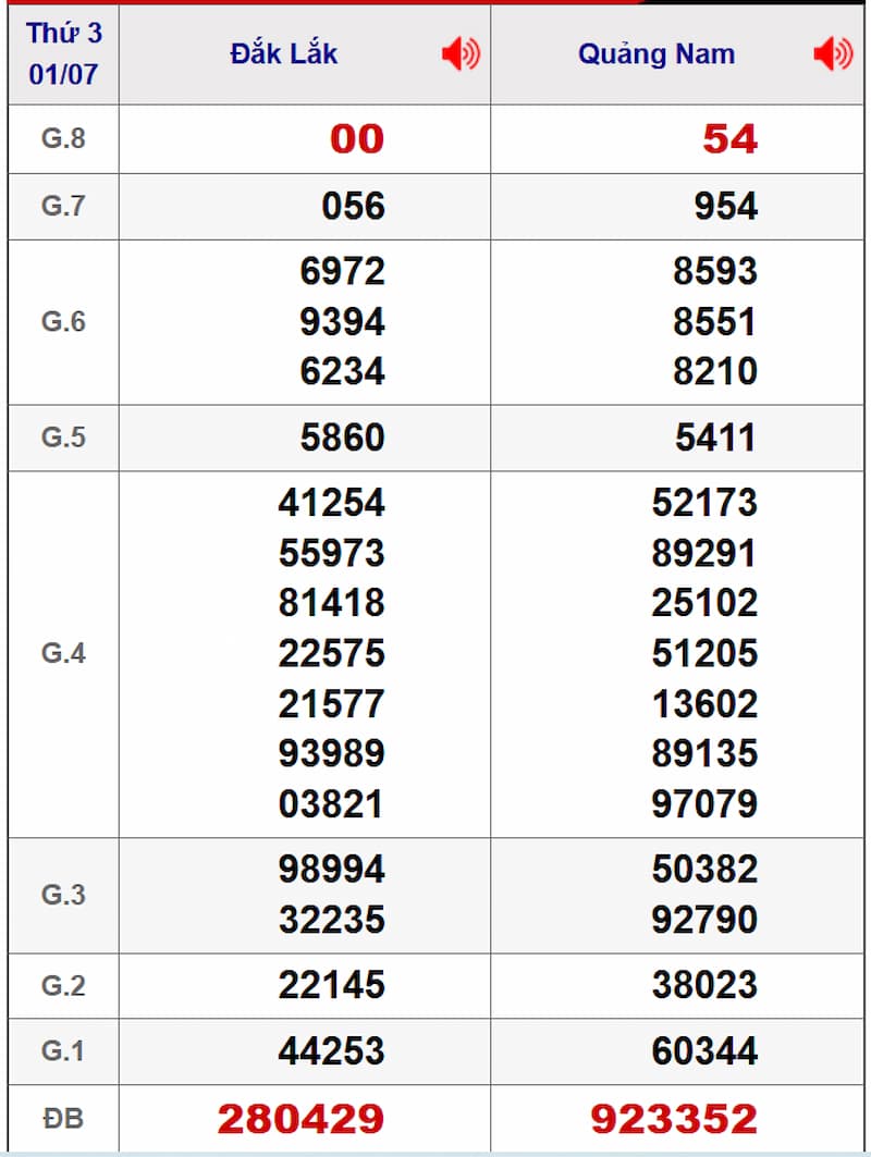 Soi cầu XSMT 08/07/2025 - Dự đoán xổ số miền Trung 08/07 2 Soi cầu dự đoán XSMT 08/07/2025 từ kỳ trước 01/07